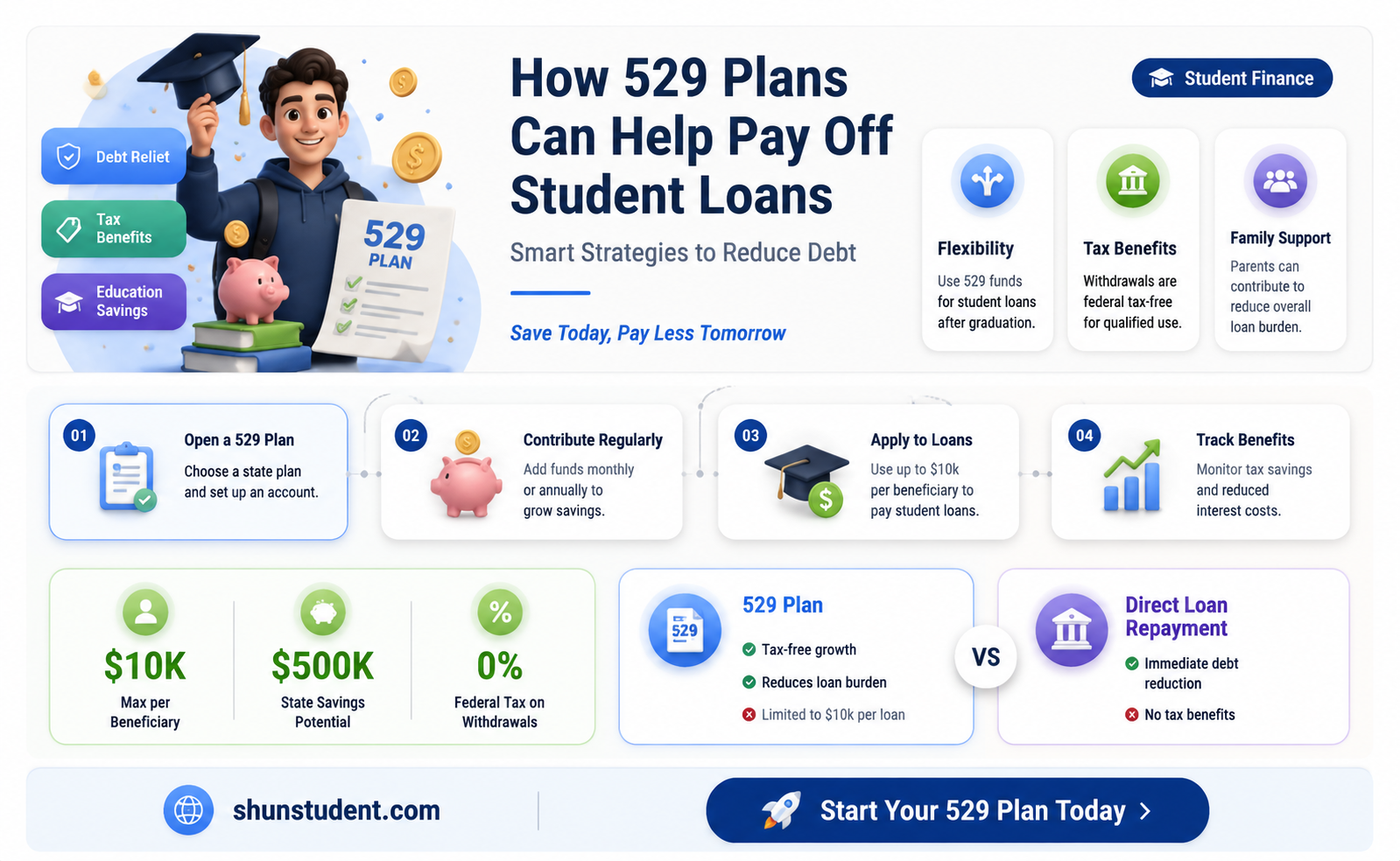 can 529 pay student loans