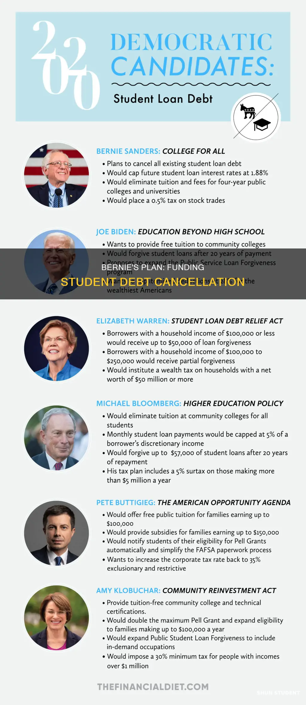 how bernie plans to pay for student debt cancellation