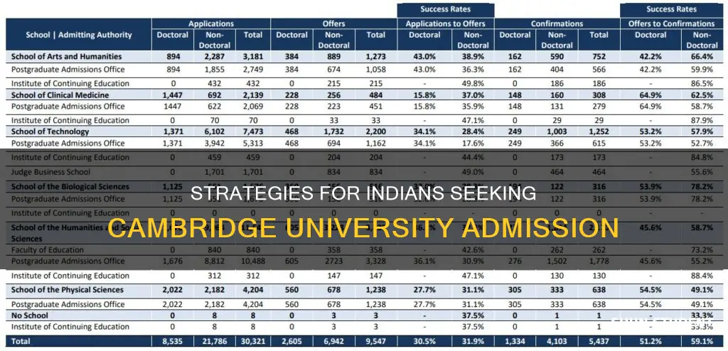 how can an indian student get admission in cambridge university