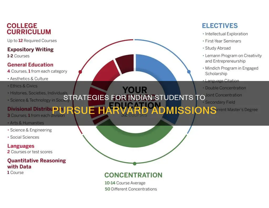 how can an indian student get admission in harvard university