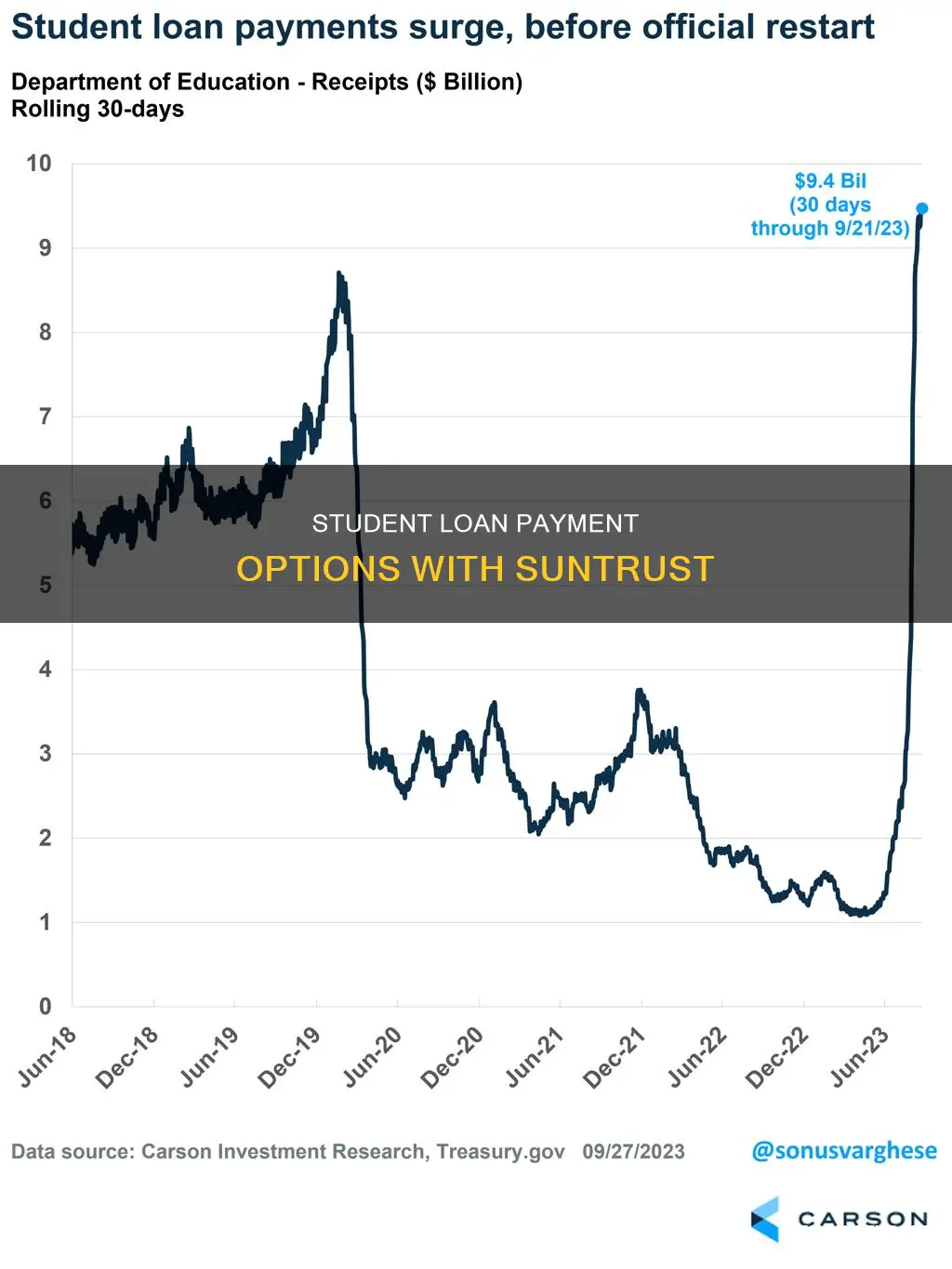 how do i pay my suntrust student loan