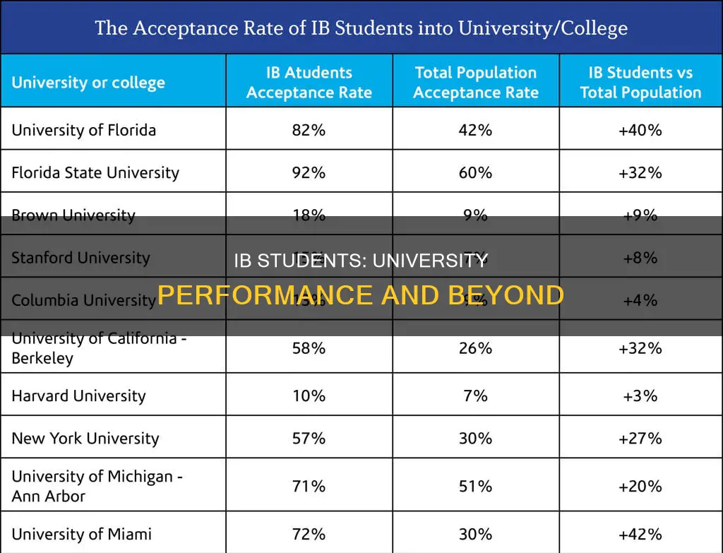 how do ib students do in university