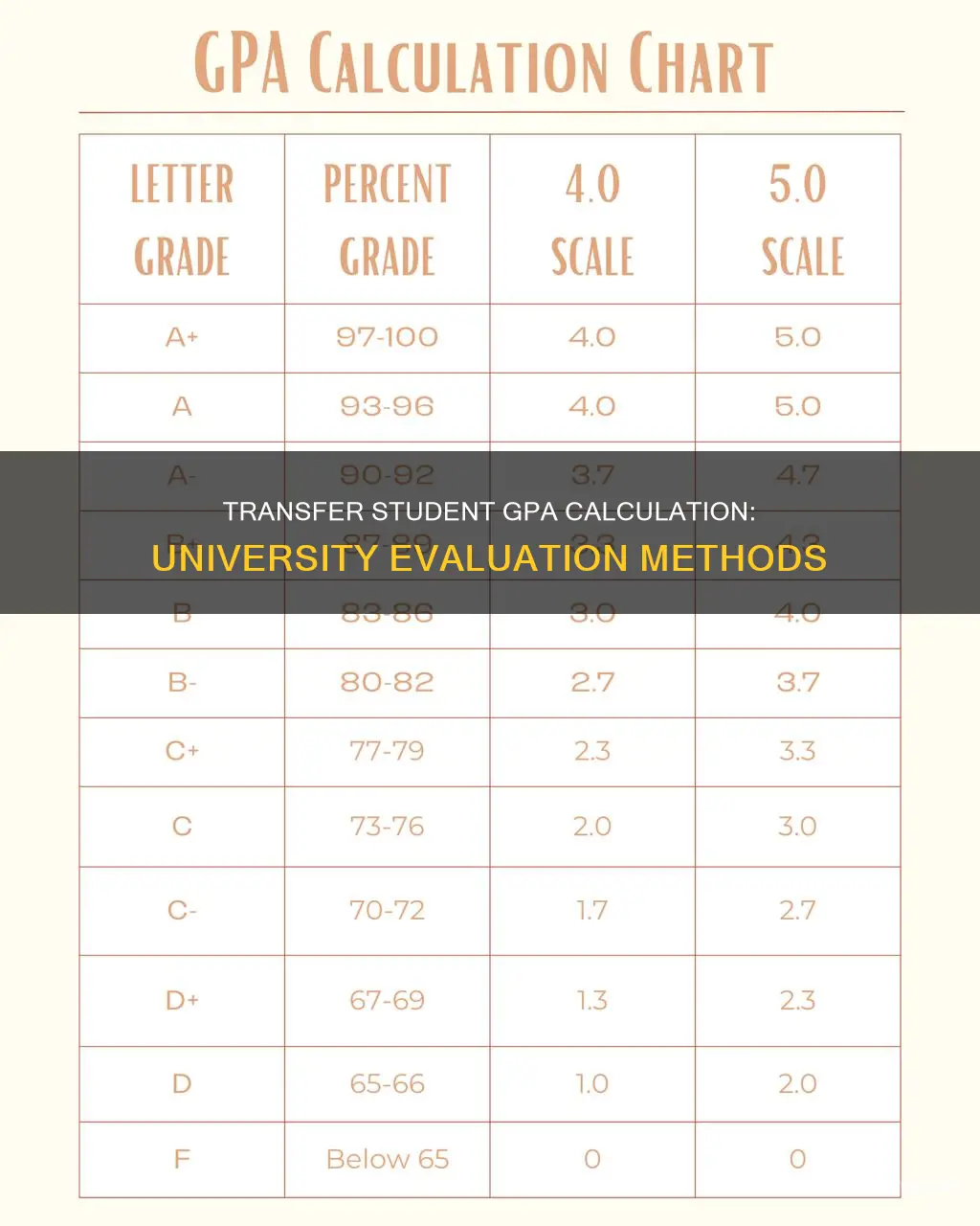 how do universities calculate your gpa transfer student