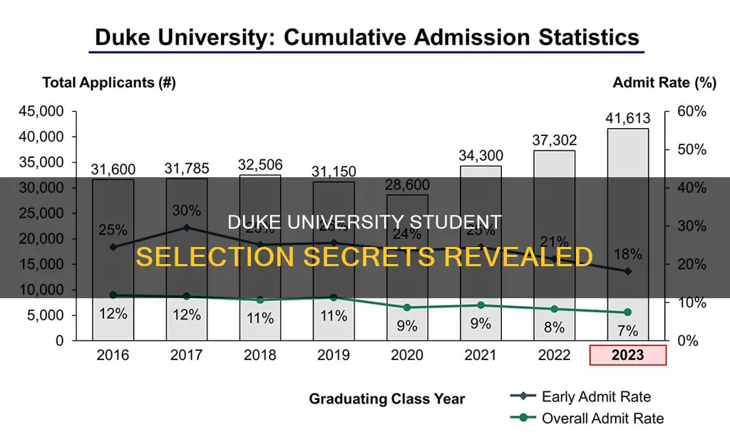 how does duke university select students