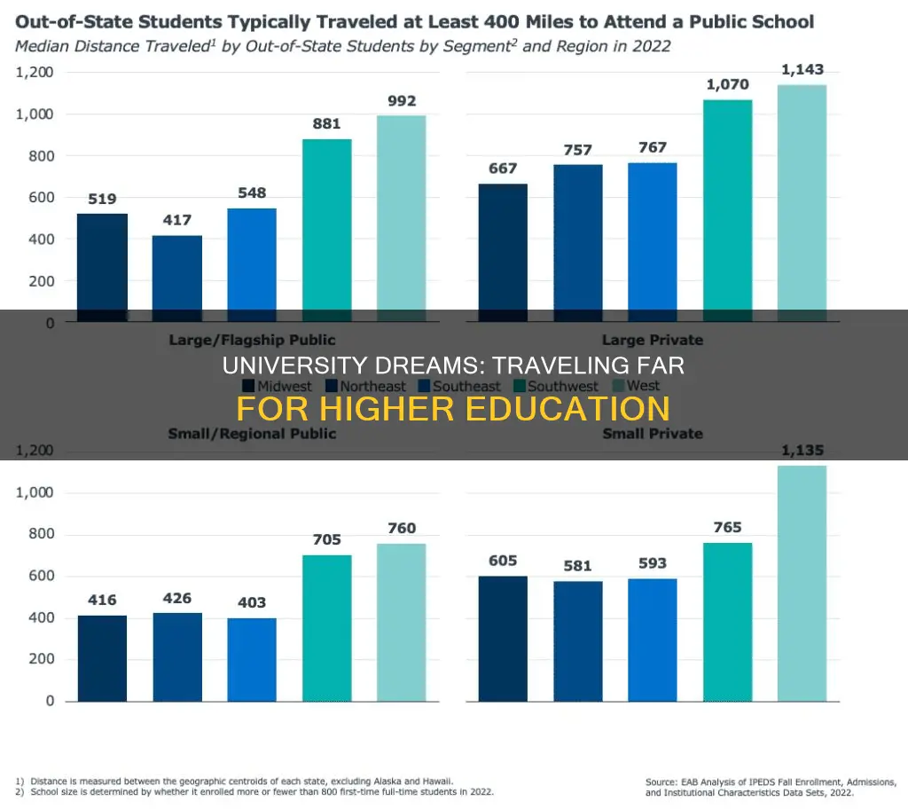 how far do students travel for university
