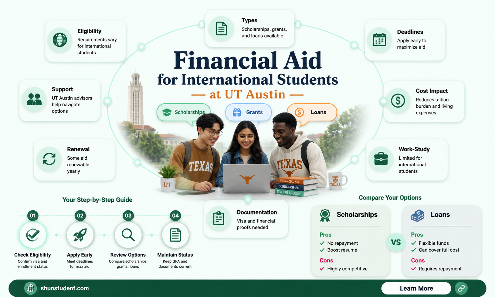 are international students with financial aid admitted to ut austin