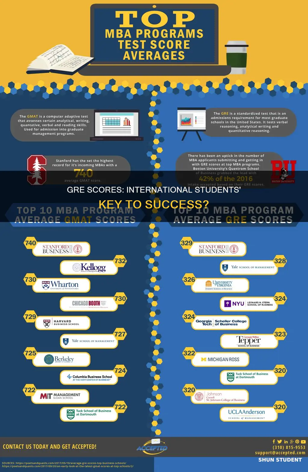 how important are gre scores for international students