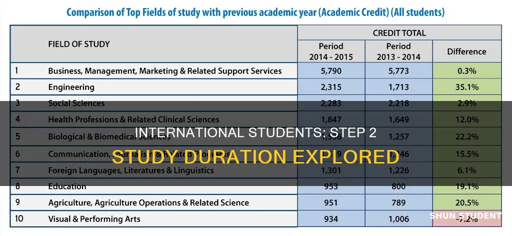 how long do international students study for step 2