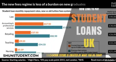 Student Loan Repayment: How Long Will It Take?