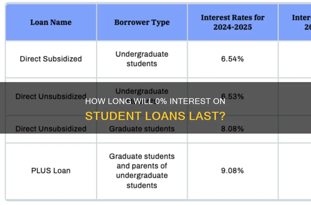 how long will 0 interest on student loans last