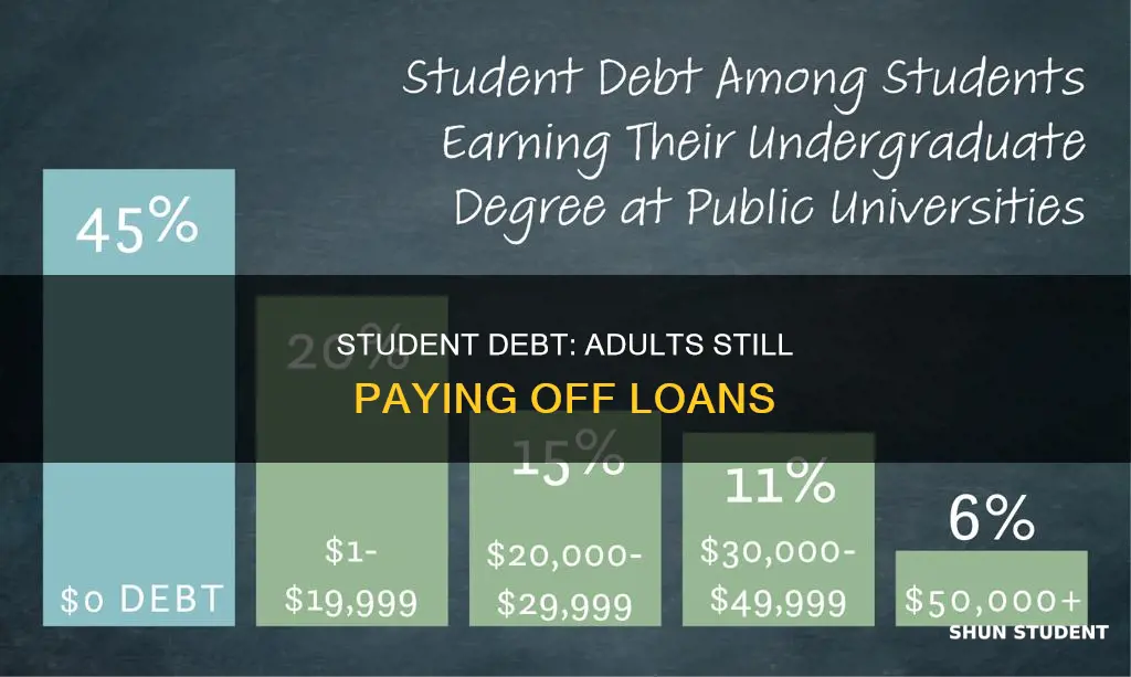 how many adults are still paying off student loans