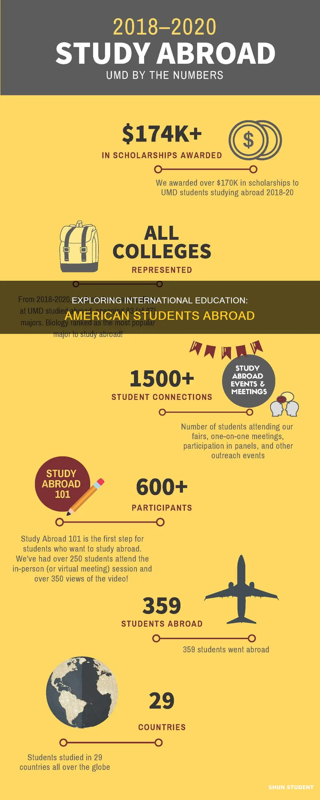 how many american university students study abroad