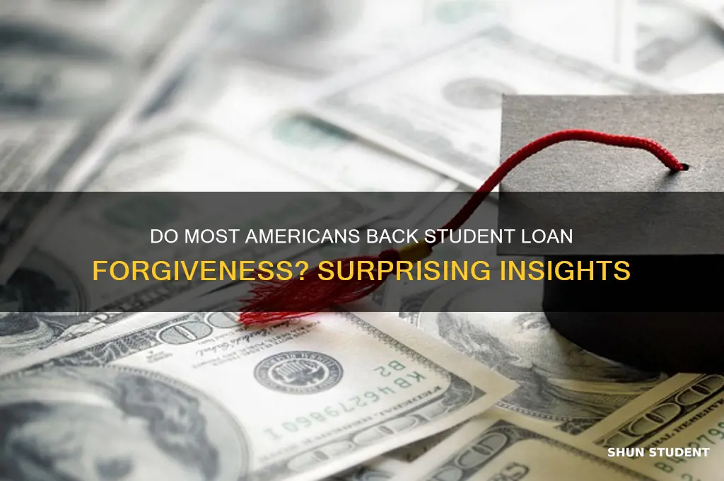 how many americans support forgiving student loans