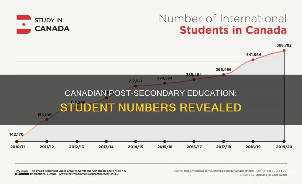 how many college and university students are there in canada