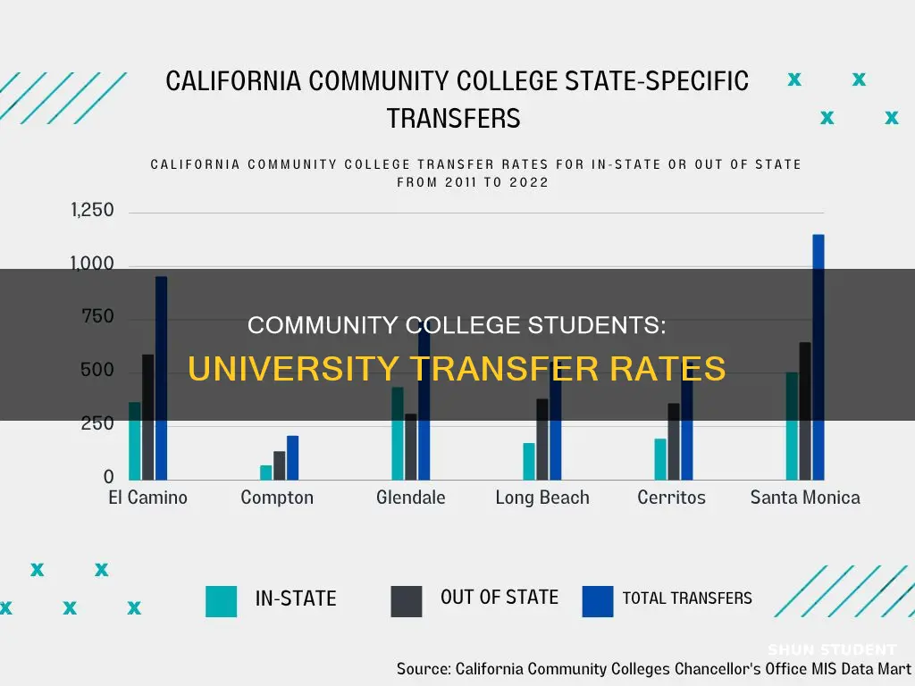 how many community college students transfer to universities