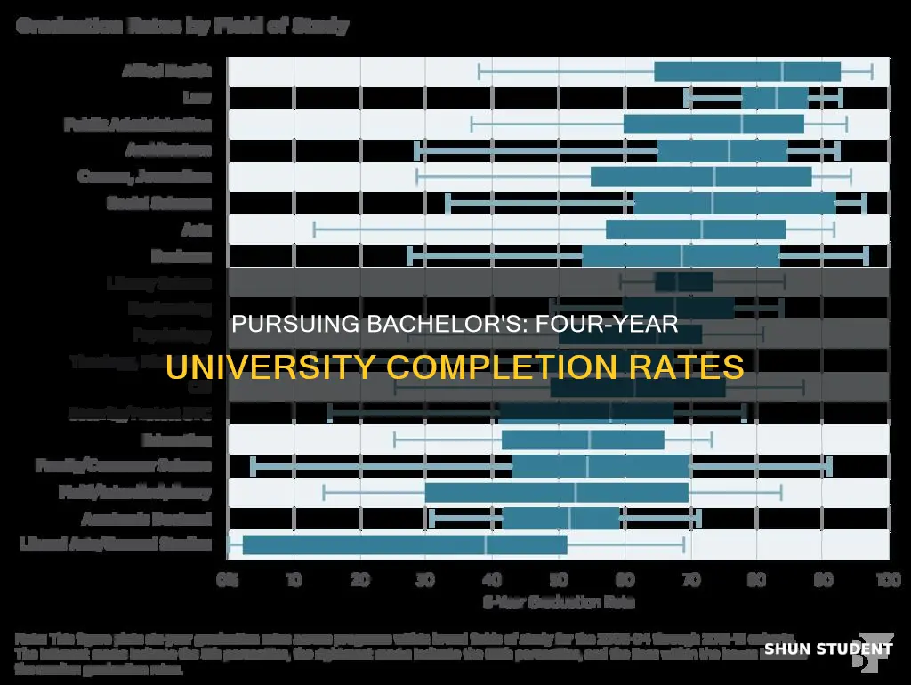 how many four year university students complete a abachelor