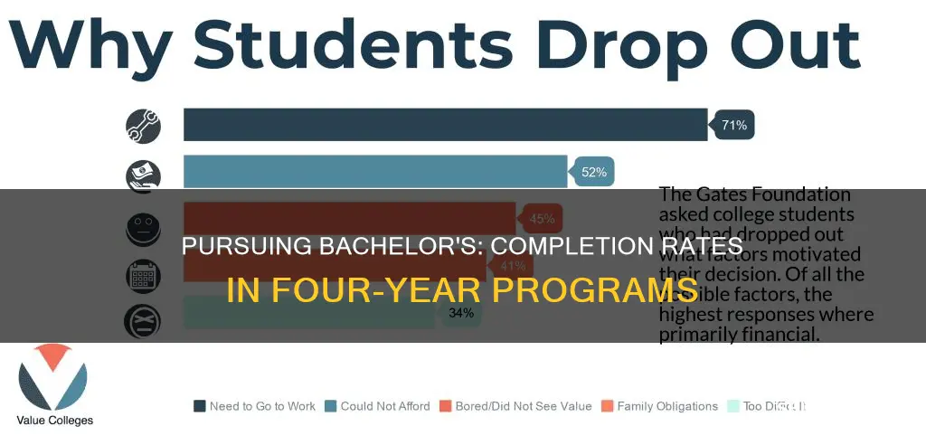 how many four year university students complete a abachelor