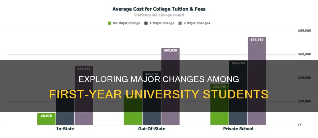 how many freshman university student change their major