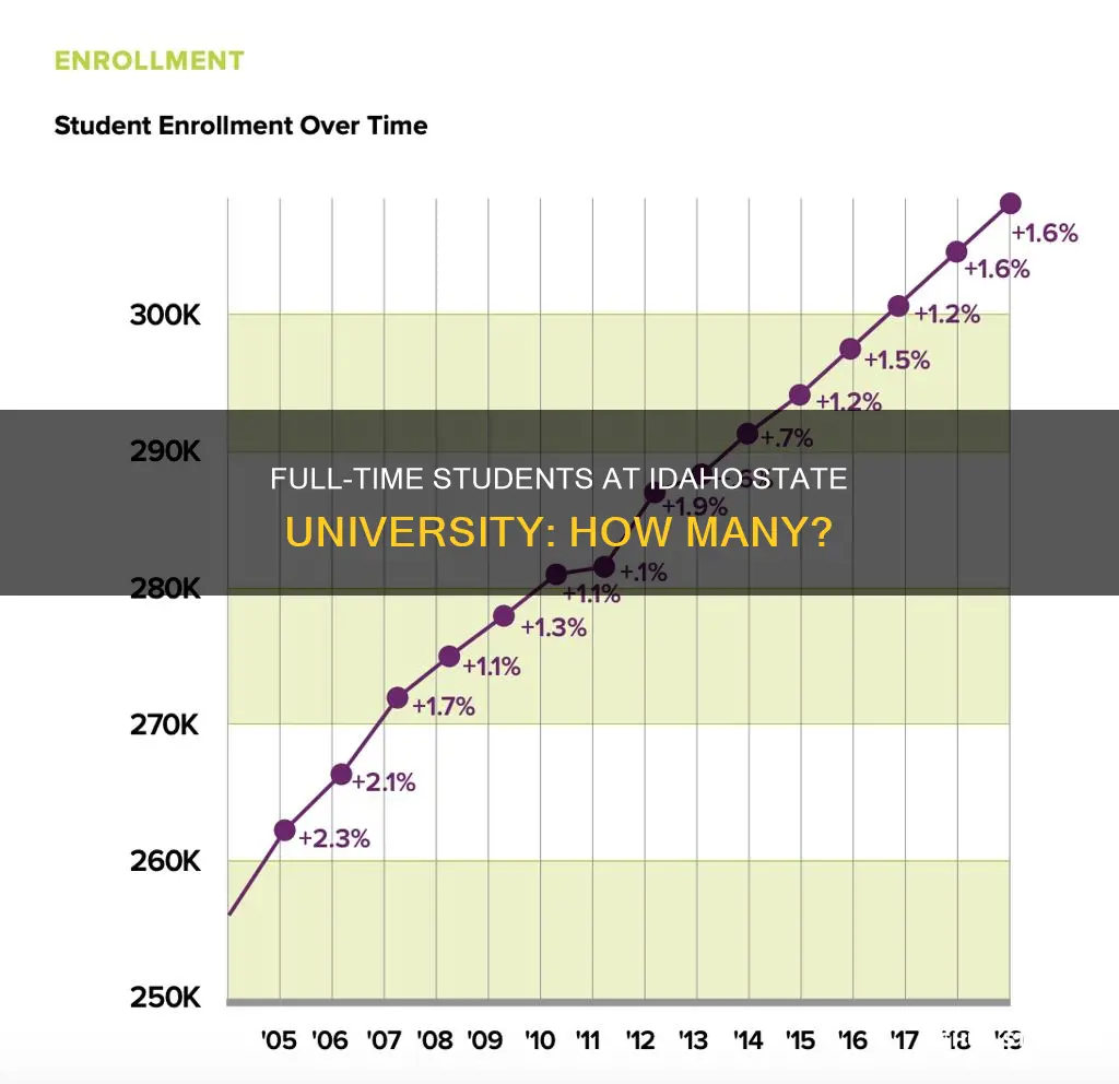 how many full time student are at idaho state university