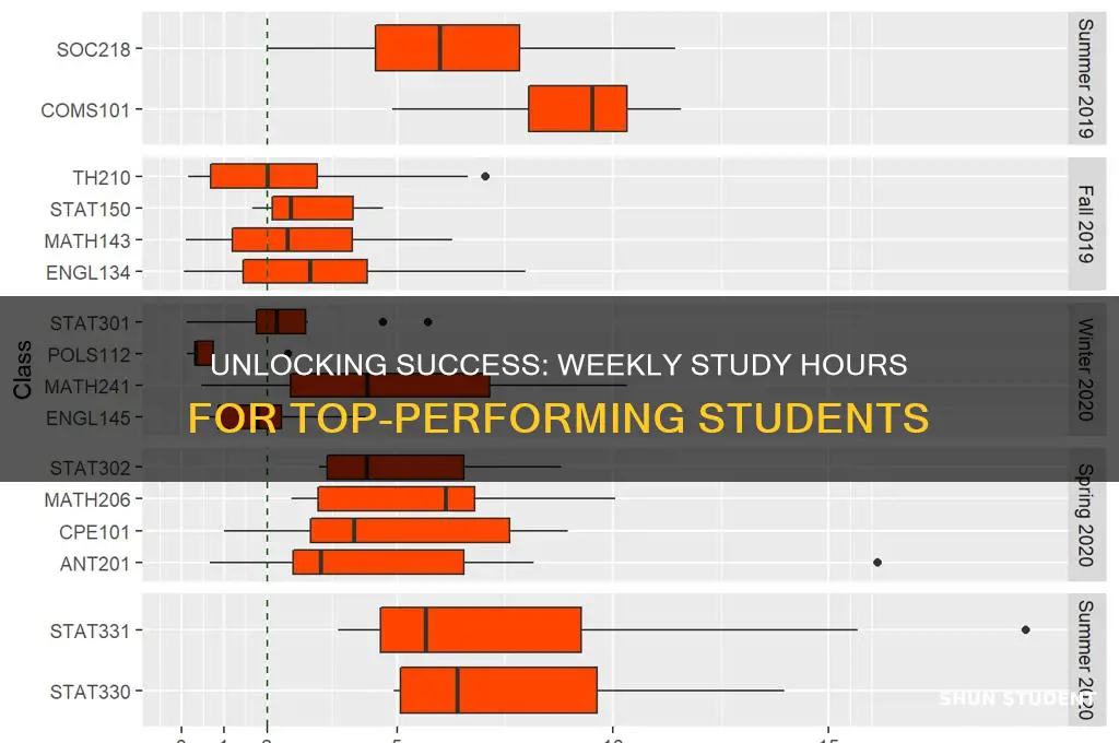 how many hours will the successful student study each week