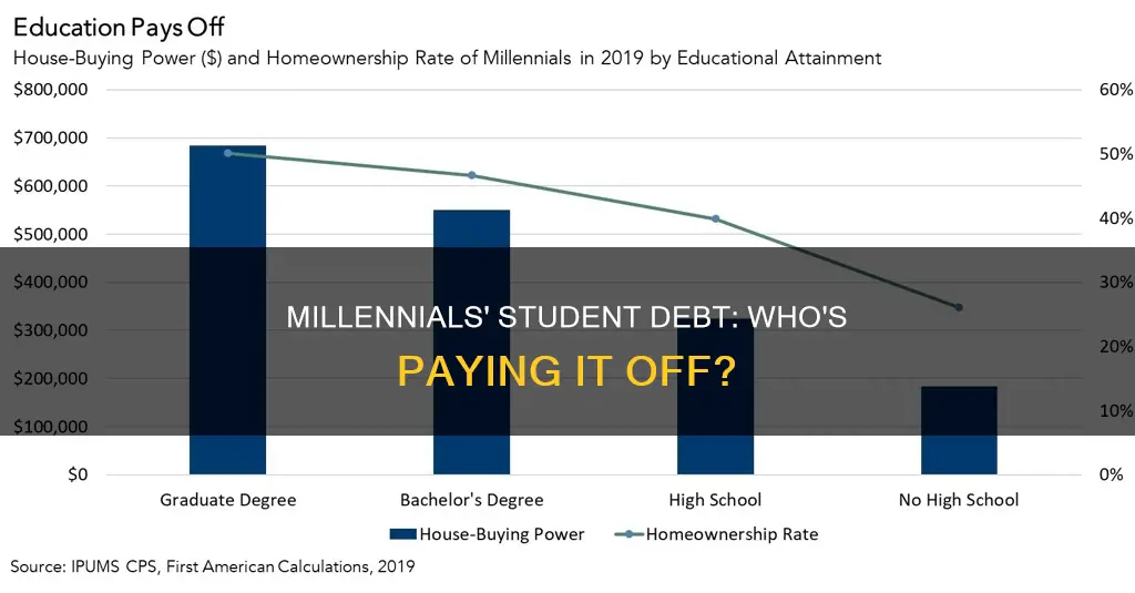 how many millennials are paying off student debt