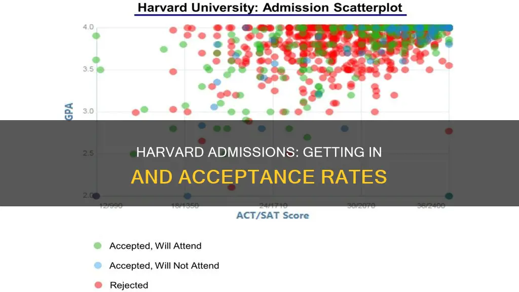 how many percentage of student get admitted harvard university