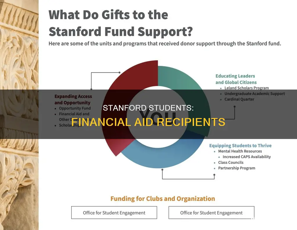 how many stanford university students receive financial aid