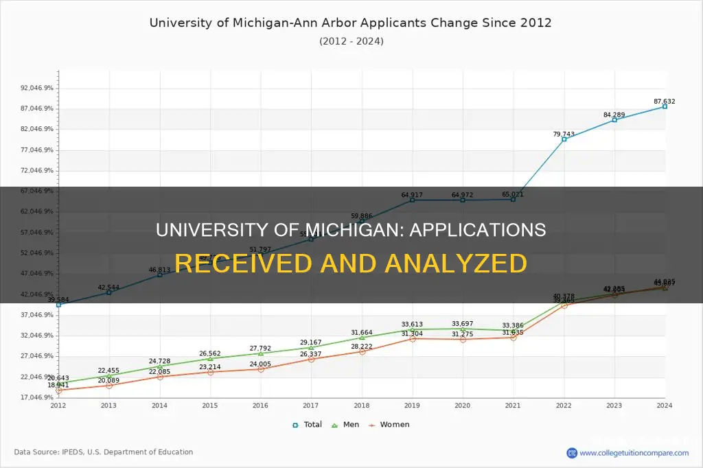 how many students applied to university of michigan