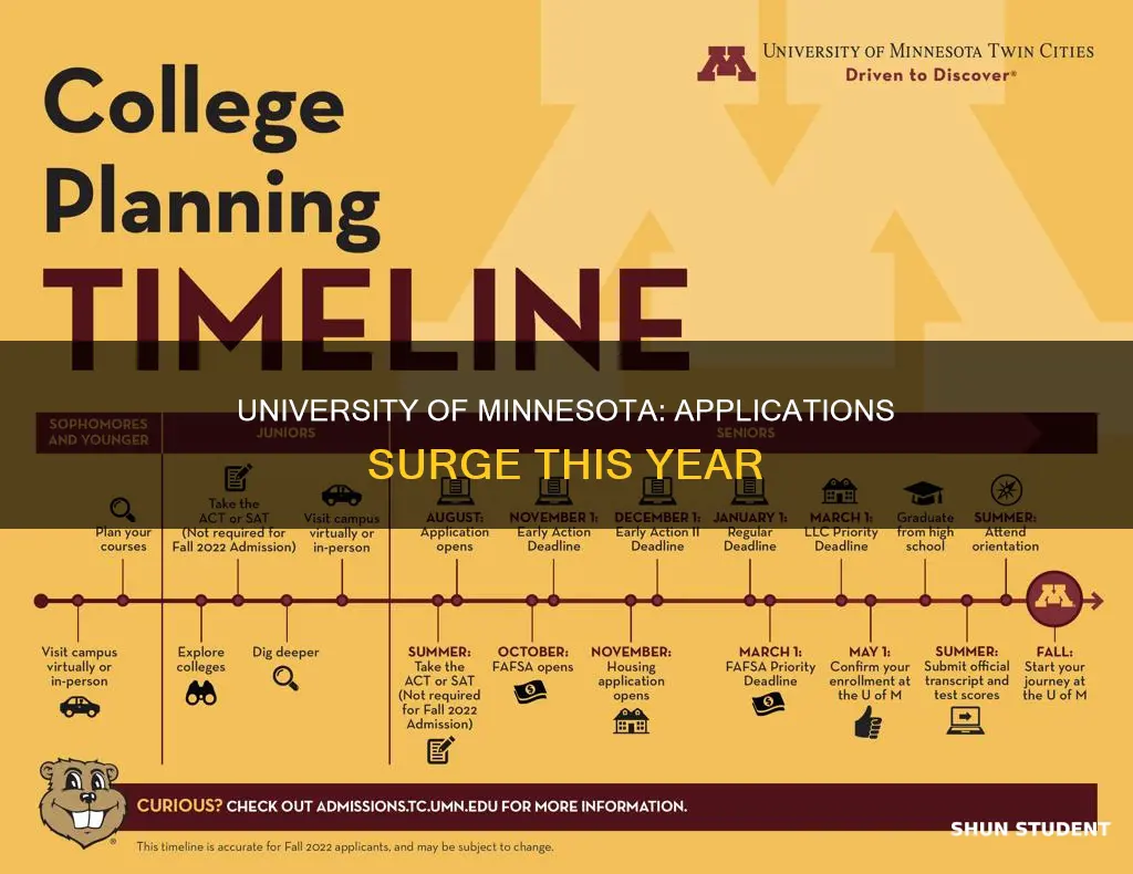 how many students applied to university of minnesota this year
