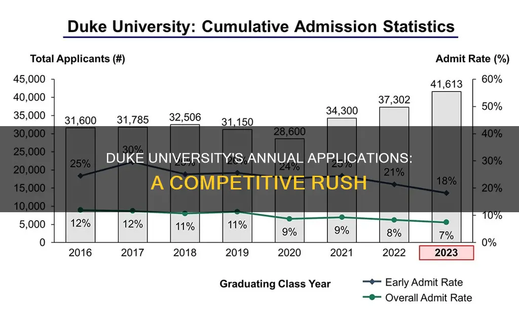 how many students apply each year at duke university