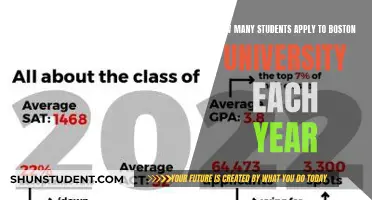 Boston University: Applications Received Annually