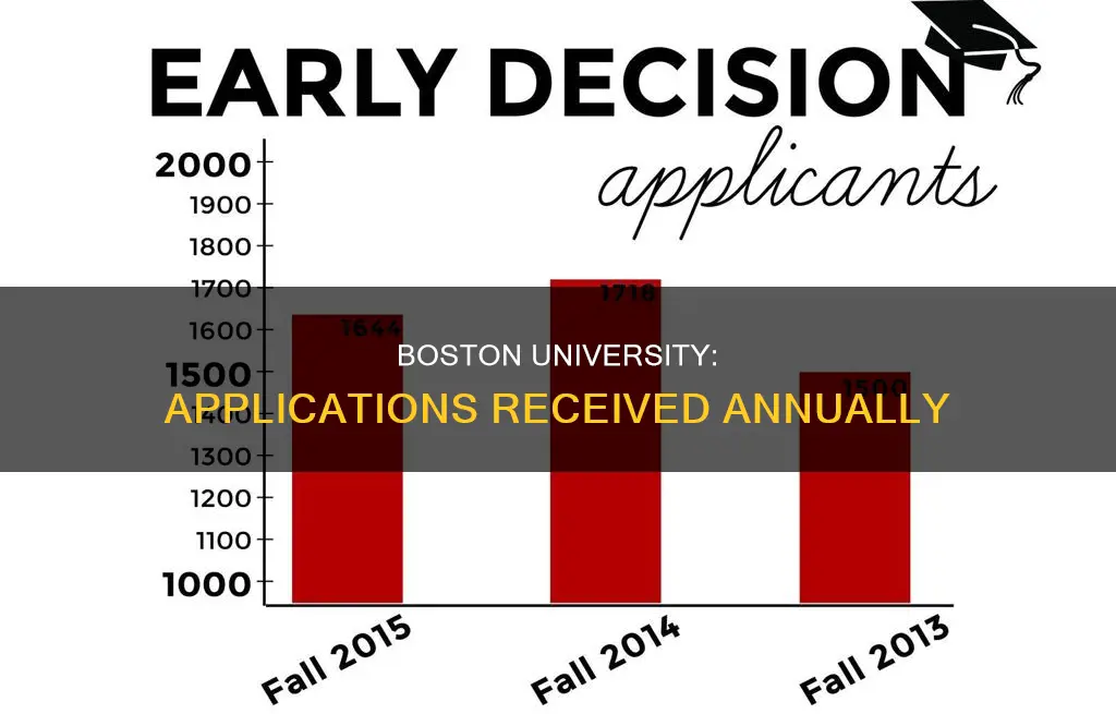 how many students apply to boston university each year