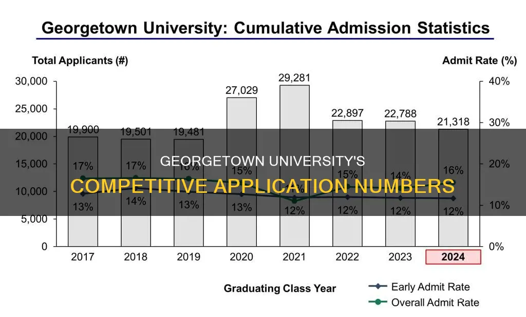 how many students apply to georgetown university