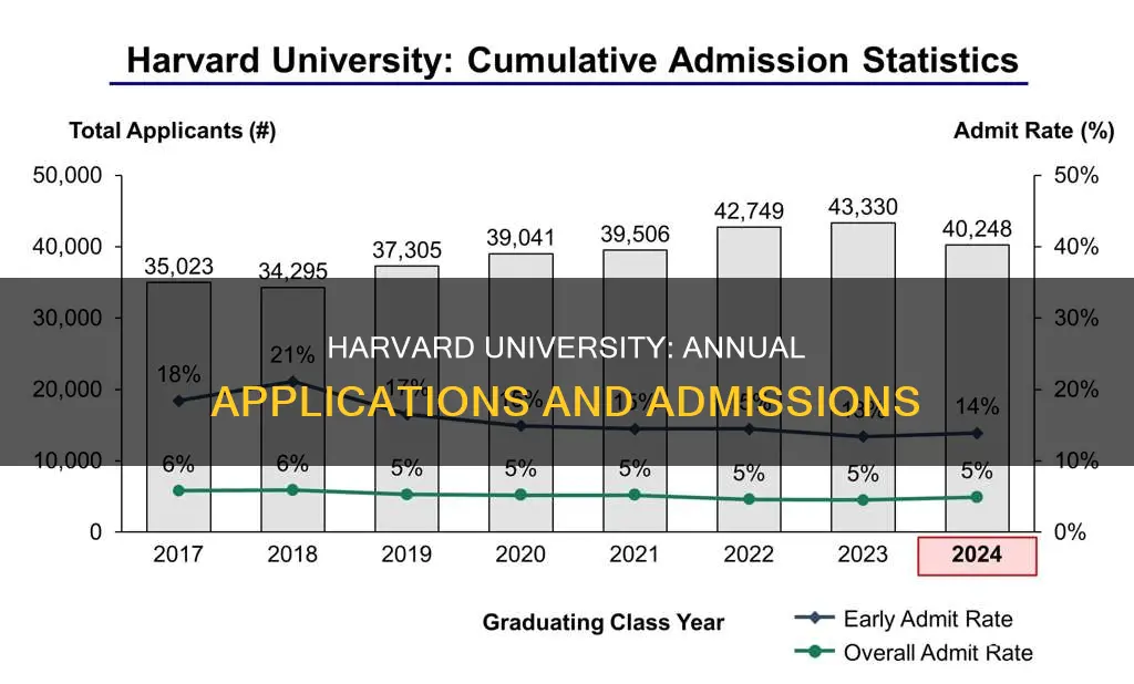 how many students apply to harvard university each year