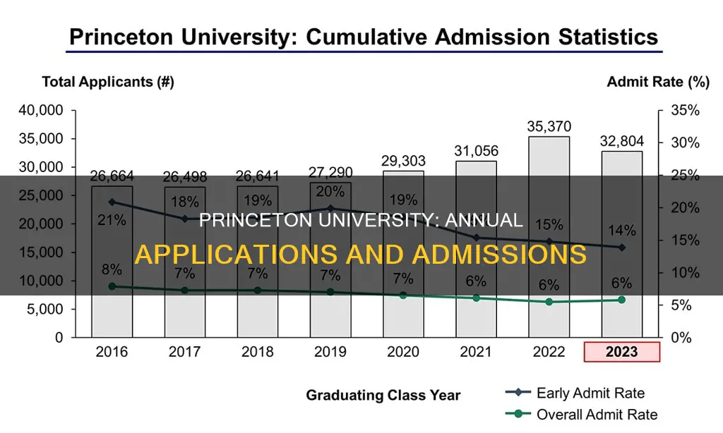 how many students apply to princeton university each year