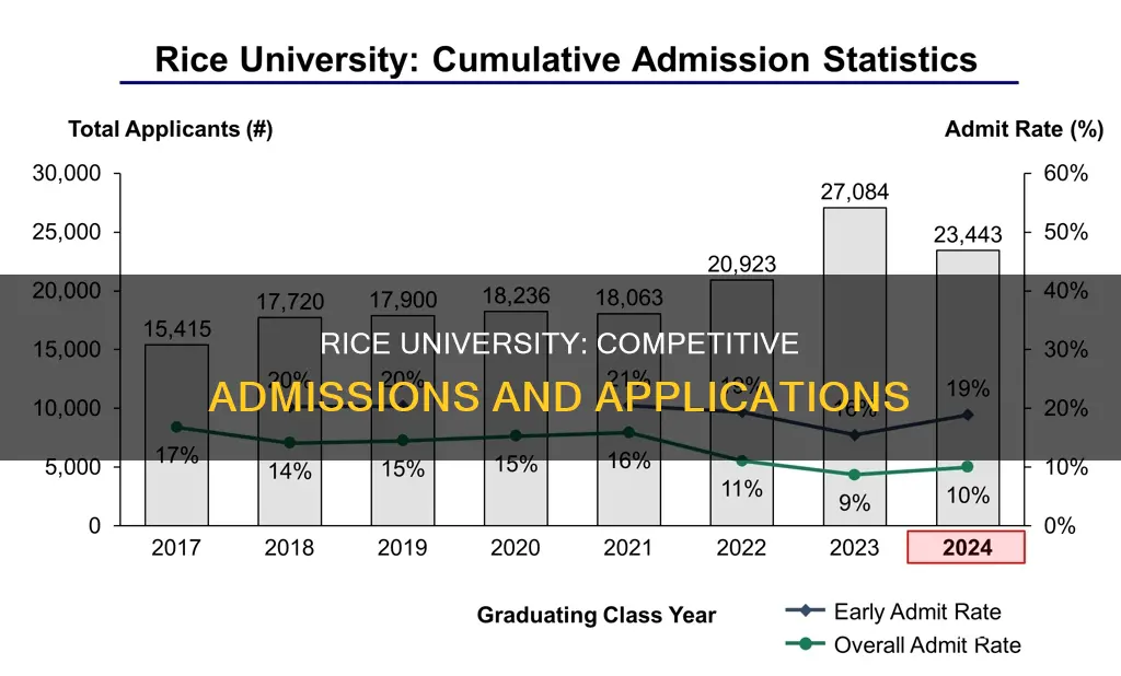 how many students apply to rice university