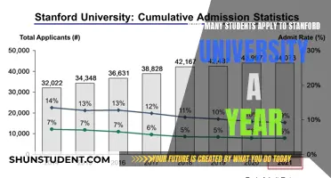 Stanford University: Annual Applications and Competition