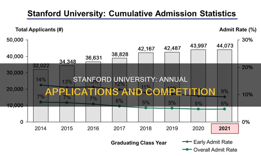 how many students apply to stanford university a year