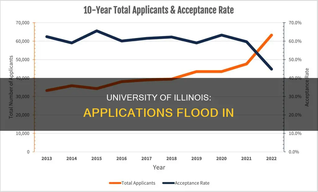 how many students apply to university of illinois