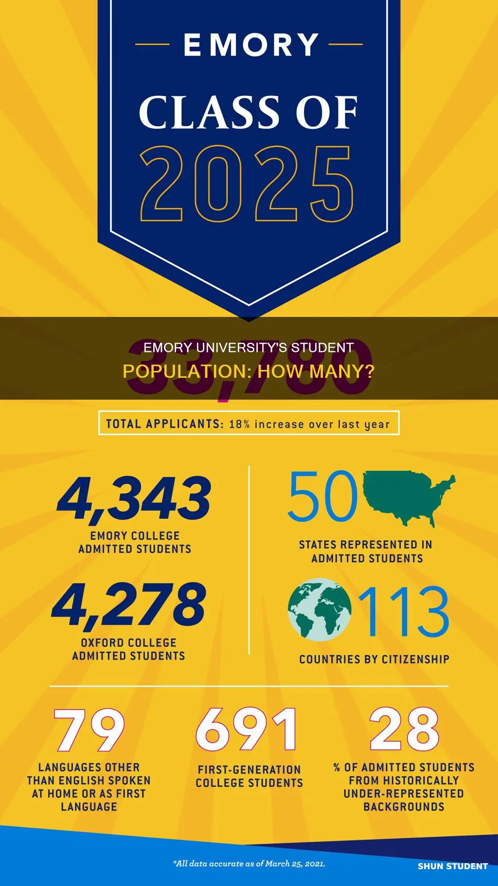 how many students are at emory university