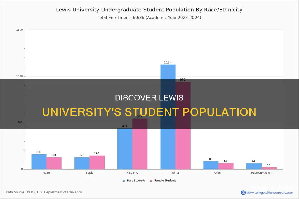 how many students are at lewis university