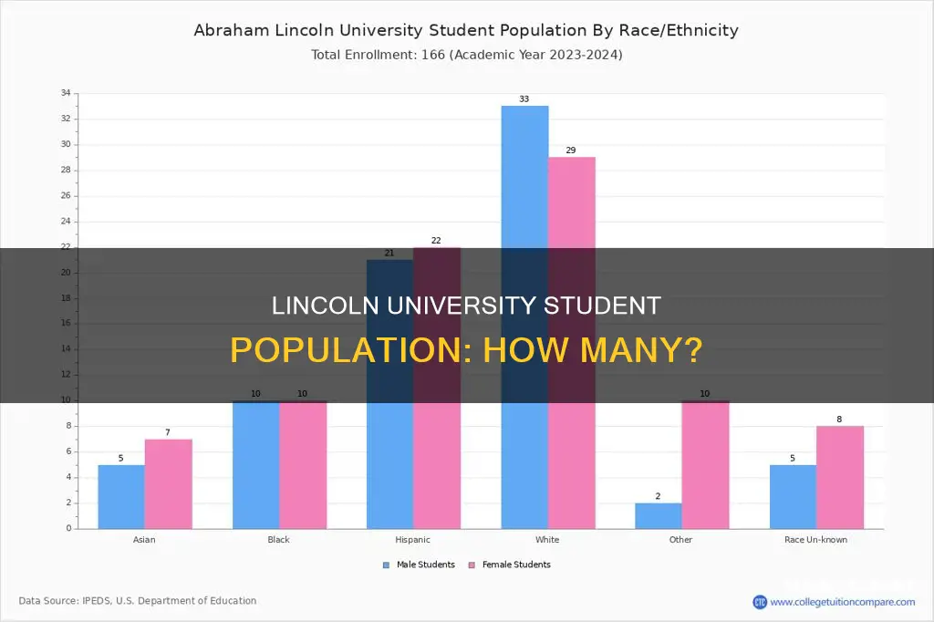 how many students are at lincoln university