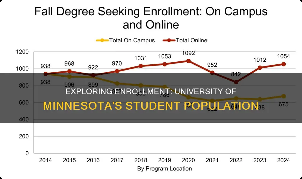 how many students are at the university of minnesota