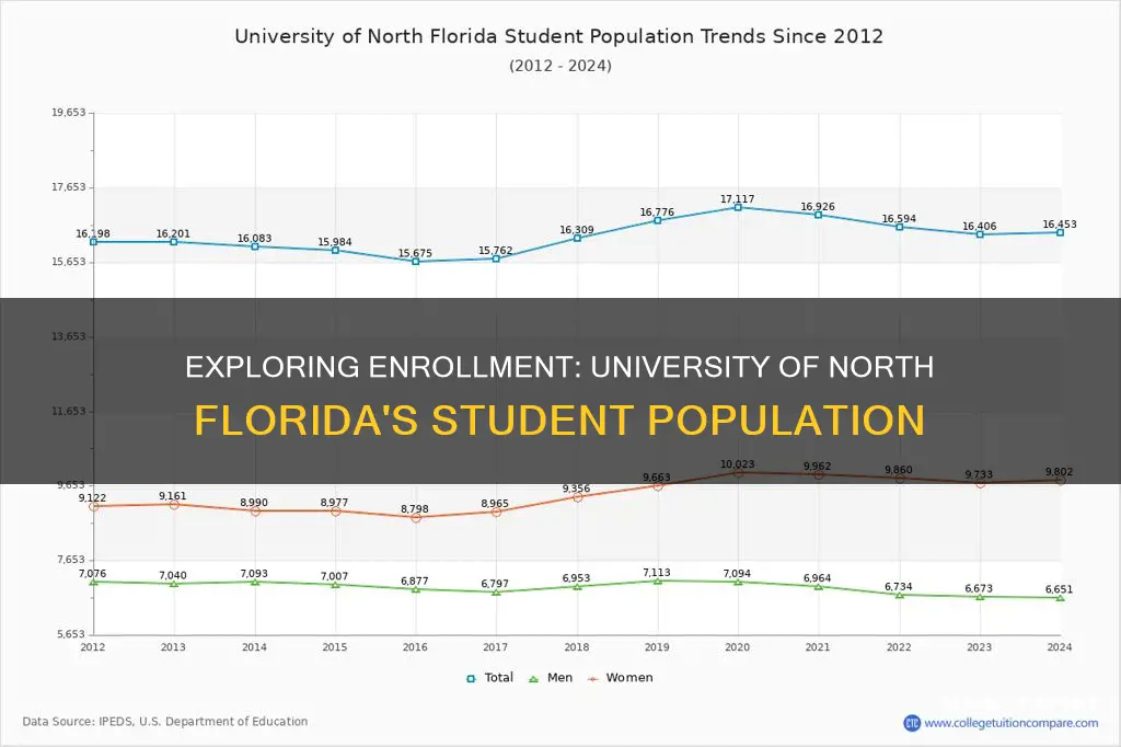 how many students are at the university of north florida