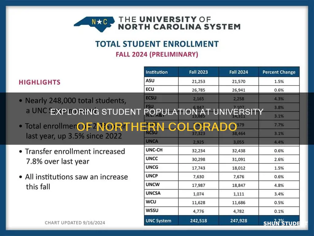 how many students are at the university of northrn colorado