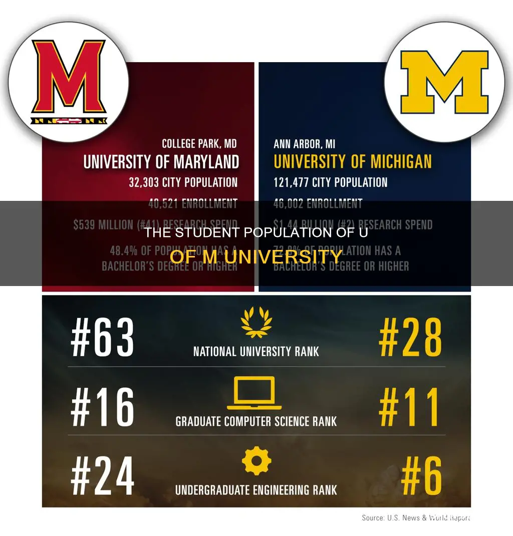 how many students are at u of m university