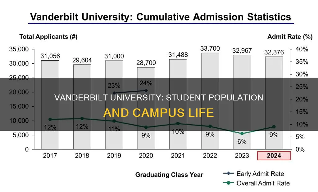 how many students are at vanderbilt university