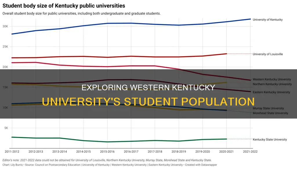 how many students are at western kentucky university