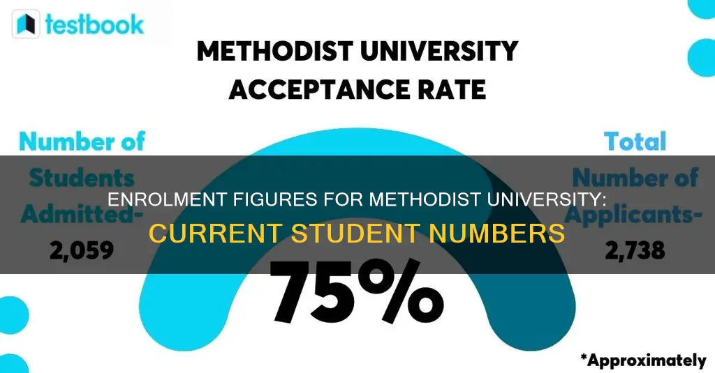 how many students are currently enrolled at methodist university