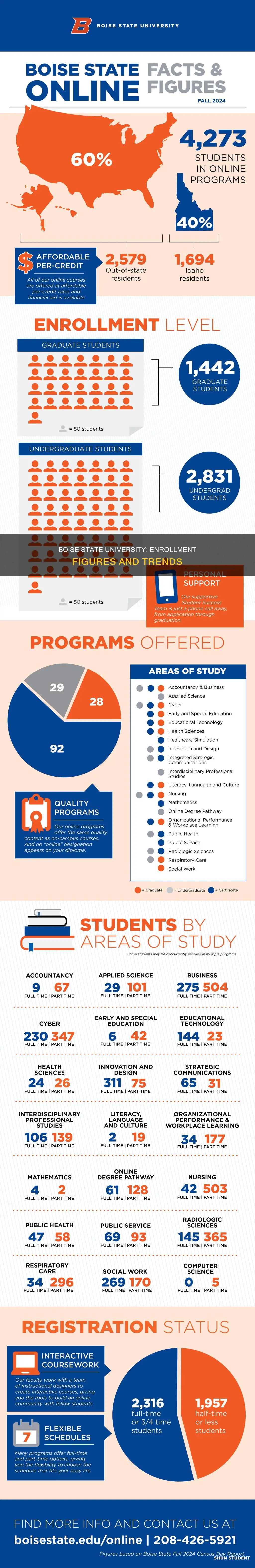 how many students are enrolled at boise state university